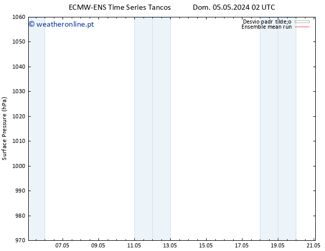 pressão do solo ECMWFTS Seg 06.05.2024 02 UTC