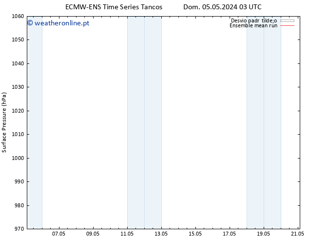 pressão do solo ECMWFTS Seg 06.05.2024 03 UTC