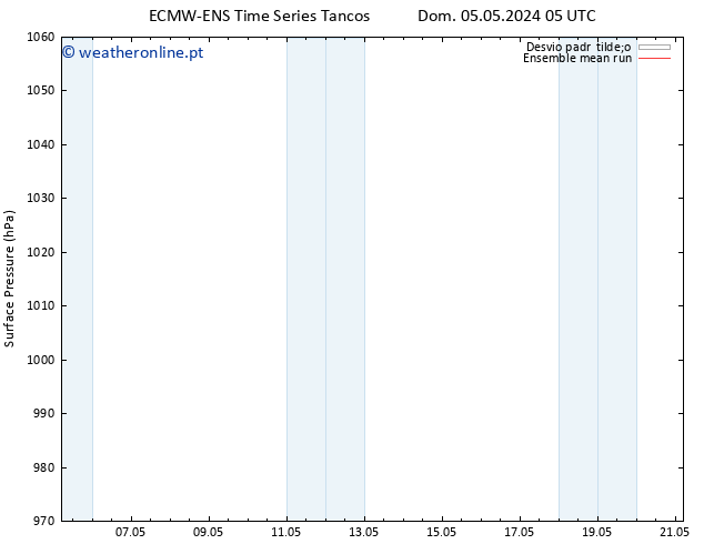 pressão do solo ECMWFTS Ter 07.05.2024 05 UTC