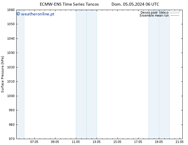pressão do solo ECMWFTS Qua 15.05.2024 06 UTC