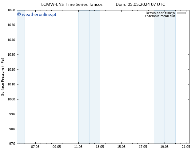 pressão do solo ECMWFTS Seg 06.05.2024 07 UTC