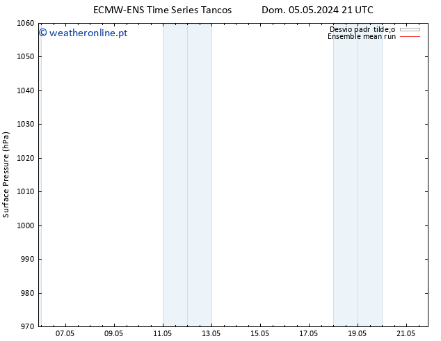 pressão do solo ECMWFTS Qui 09.05.2024 21 UTC