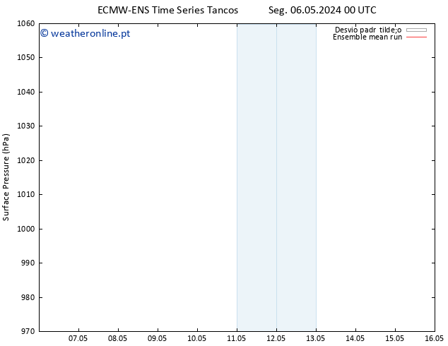 pressão do solo ECMWFTS Sex 10.05.2024 00 UTC