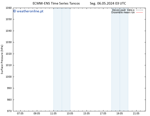 pressão do solo ECMWFTS Seg 13.05.2024 03 UTC