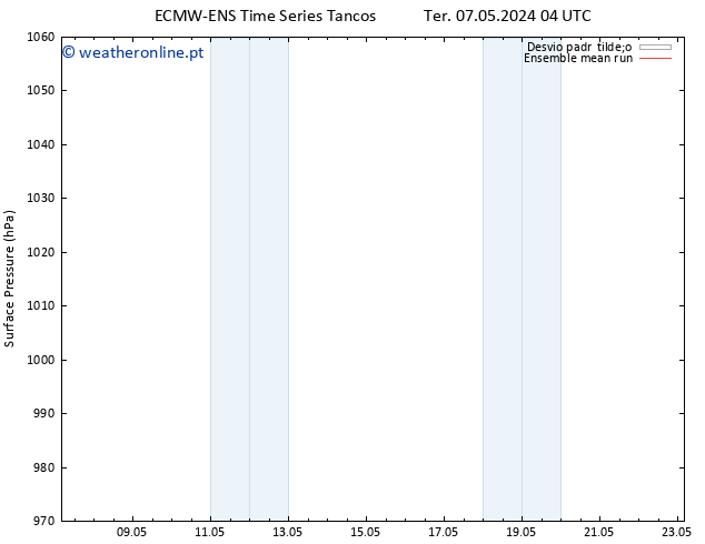 pressão do solo ECMWFTS Qui 09.05.2024 04 UTC