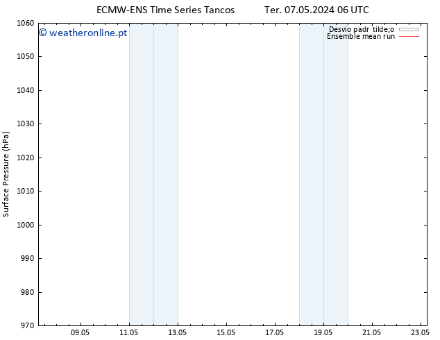 pressão do solo ECMWFTS Qui 09.05.2024 06 UTC