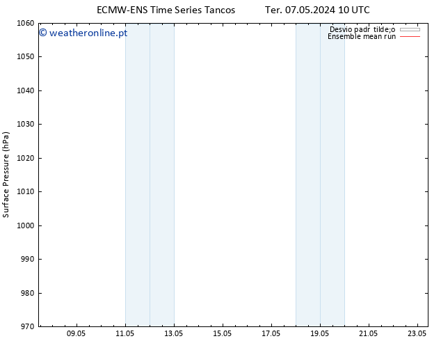pressão do solo ECMWFTS Qua 08.05.2024 10 UTC