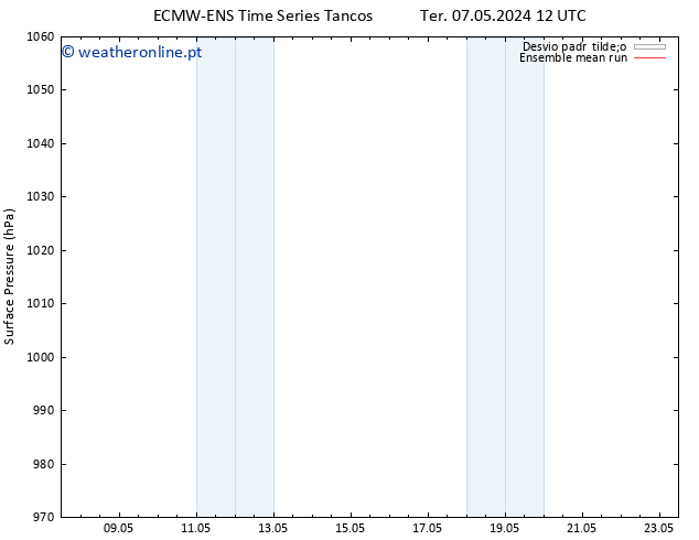 pressão do solo ECMWFTS Sáb 11.05.2024 12 UTC