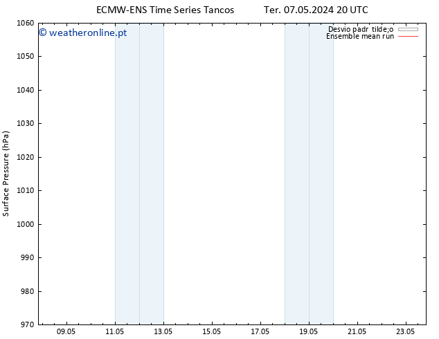 pressão do solo ECMWFTS Seg 13.05.2024 20 UTC