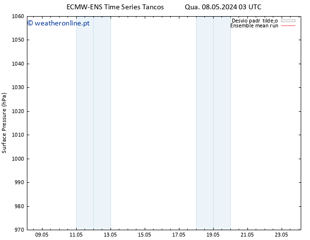 pressão do solo ECMWFTS Seg 13.05.2024 03 UTC