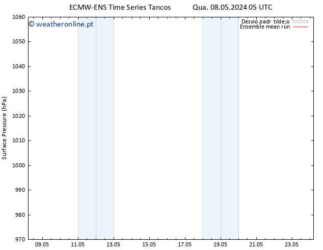 pressão do solo ECMWFTS Qua 15.05.2024 05 UTC