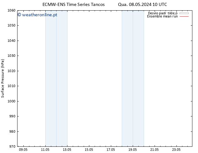 pressão do solo ECMWFTS Qui 16.05.2024 10 UTC