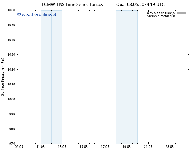 pressão do solo ECMWFTS Qua 15.05.2024 19 UTC