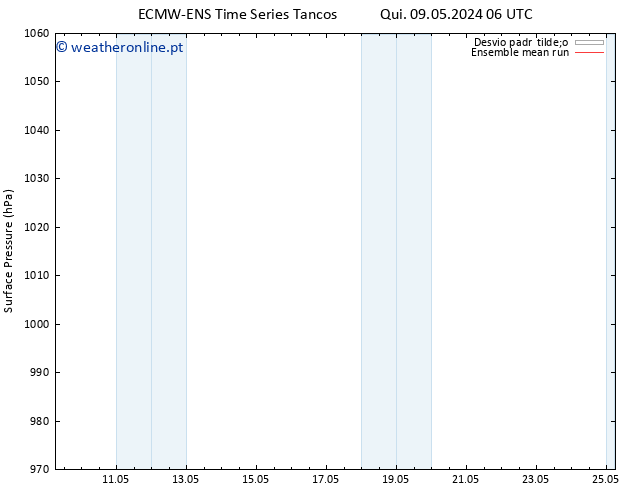 pressão do solo ECMWFTS Ter 14.05.2024 06 UTC