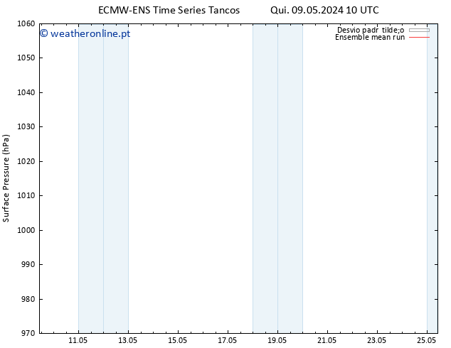 pressão do solo ECMWFTS Sex 17.05.2024 10 UTC