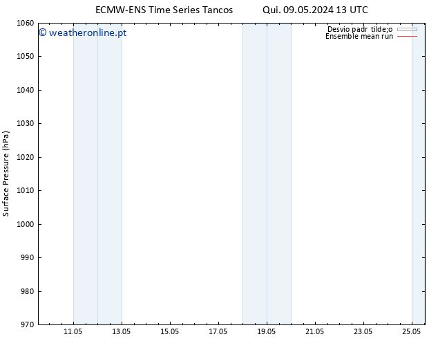 pressão do solo ECMWFTS Qui 16.05.2024 13 UTC