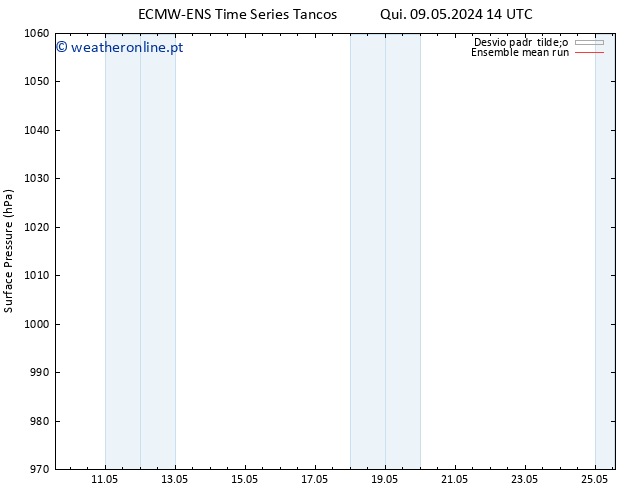 pressão do solo ECMWFTS Sáb 11.05.2024 14 UTC