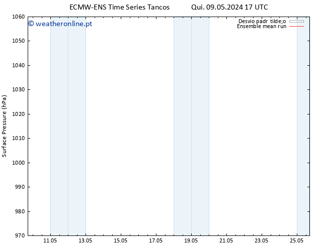pressão do solo ECMWFTS Sex 10.05.2024 17 UTC