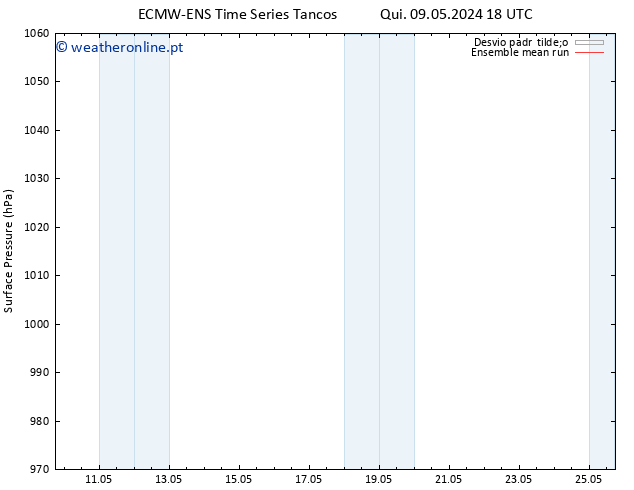 pressão do solo ECMWFTS Qua 15.05.2024 18 UTC