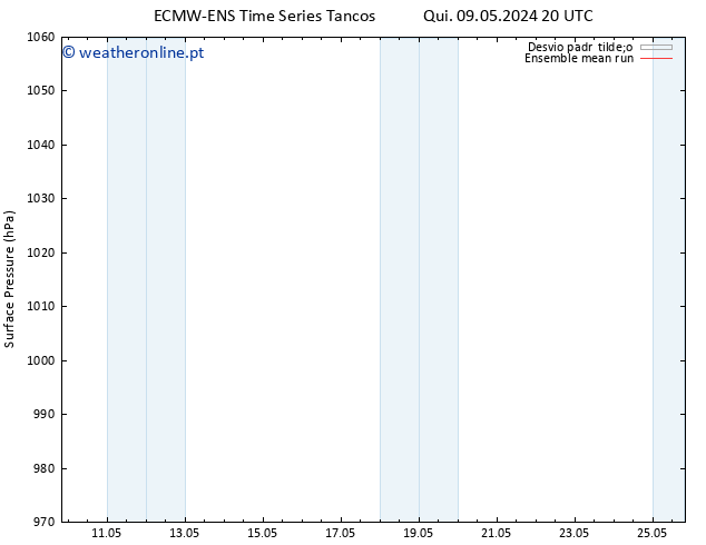 pressão do solo ECMWFTS Qui 16.05.2024 20 UTC
