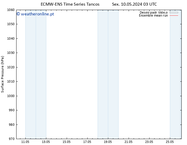 pressão do solo ECMWFTS Dom 12.05.2024 03 UTC