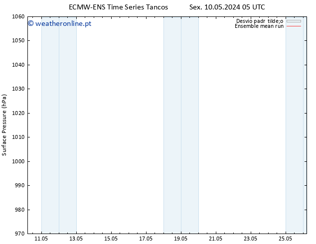 pressão do solo ECMWFTS Seg 13.05.2024 05 UTC