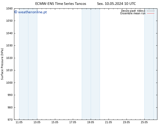 pressão do solo ECMWFTS Qui 16.05.2024 10 UTC