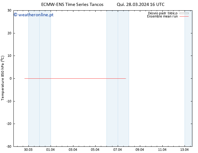 Temp. 850 hPa ECMWFTS Dom 31.03.2024 16 UTC