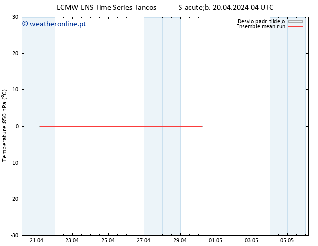 Temp. 850 hPa ECMWFTS Dom 28.04.2024 04 UTC