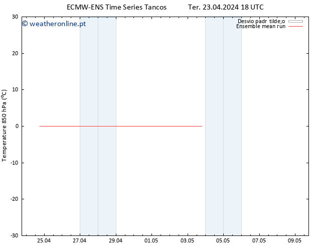 Temp. 850 hPa ECMWFTS Seg 29.04.2024 18 UTC