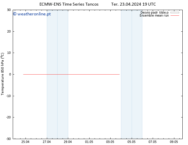 Temp. 850 hPa ECMWFTS Qua 24.04.2024 19 UTC