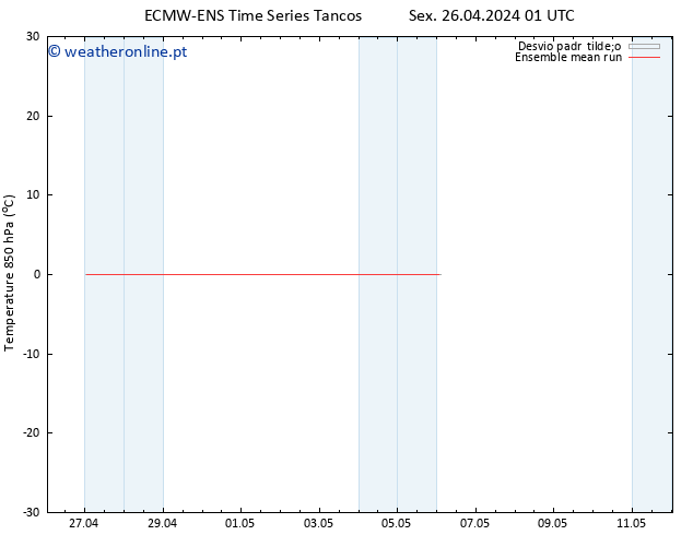 Temp. 850 hPa ECMWFTS Seg 29.04.2024 01 UTC