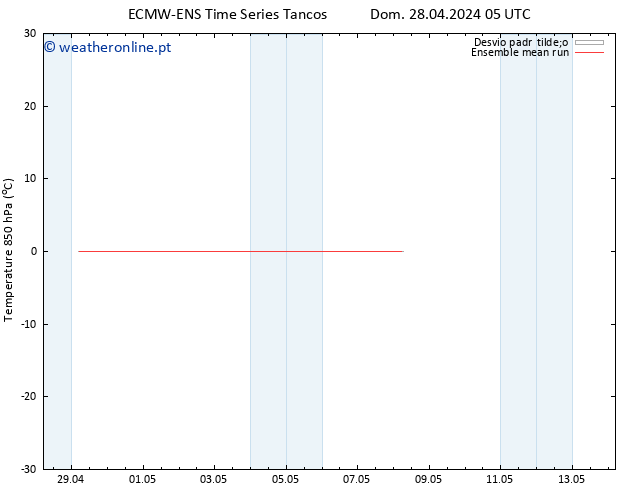 Temp. 850 hPa ECMWFTS Seg 29.04.2024 05 UTC