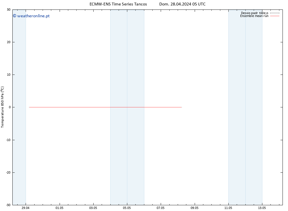 Temp. 850 hPa ECMWFTS Seg 29.04.2024 05 UTC