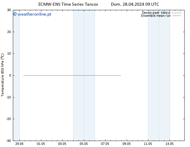 Temp. 850 hPa ECMWFTS Ter 30.04.2024 09 UTC