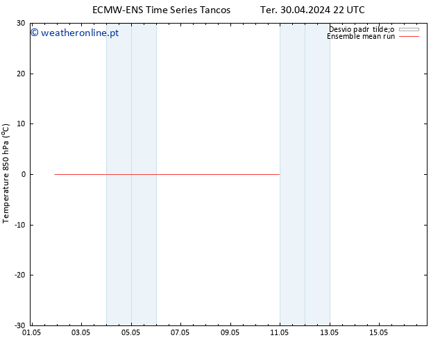 Temp. 850 hPa ECMWFTS Sex 03.05.2024 22 UTC