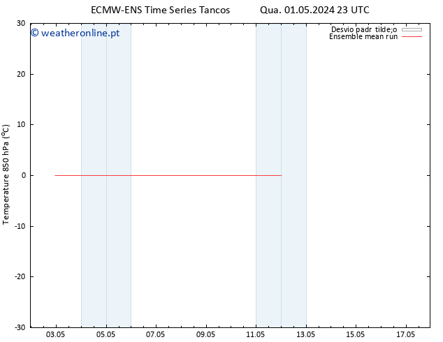 Temp. 850 hPa ECMWFTS Sáb 11.05.2024 23 UTC