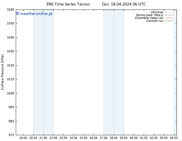 pressão do solo GEFS TS Qui 18.04.2024 06 UTC