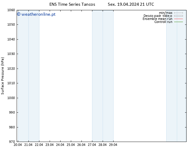 pressão do solo GEFS TS Sex 19.04.2024 21 UTC