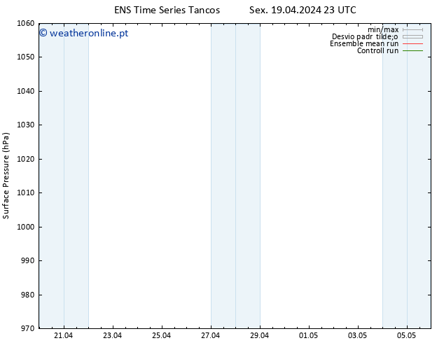 pressão do solo GEFS TS Sex 19.04.2024 23 UTC