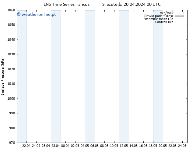 pressão do solo GEFS TS Qui 25.04.2024 18 UTC