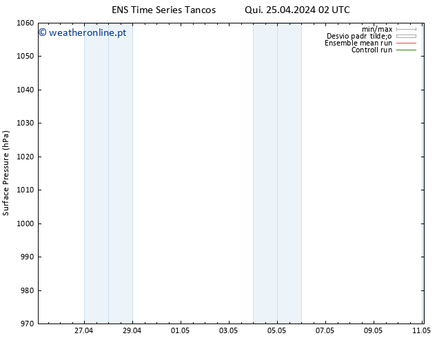 pressão do solo GEFS TS Sáb 27.04.2024 02 UTC