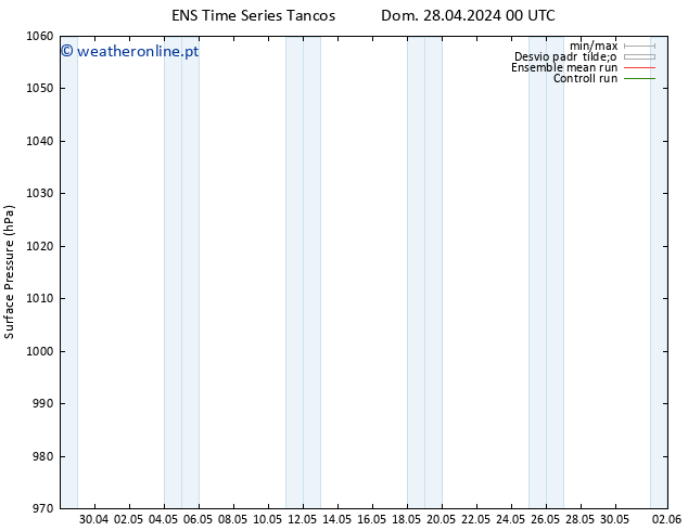 pressão do solo GEFS TS Dom 28.04.2024 06 UTC