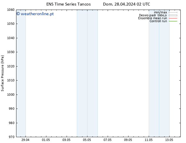 pressão do solo GEFS TS Dom 28.04.2024 08 UTC