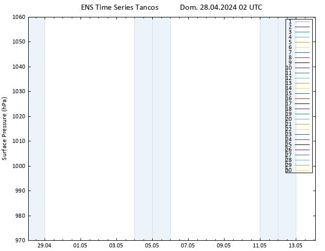 pressão do solo GEFS TS Dom 28.04.2024 02 UTC