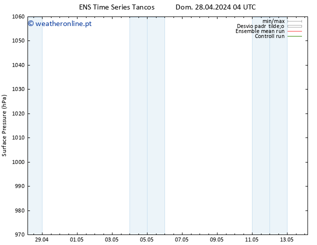 pressão do solo GEFS TS Dom 28.04.2024 10 UTC