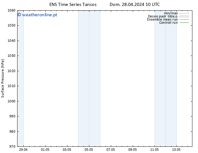 pressão do solo GEFS TS Dom 28.04.2024 16 UTC