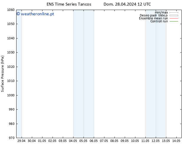 pressão do solo GEFS TS Dom 28.04.2024 18 UTC