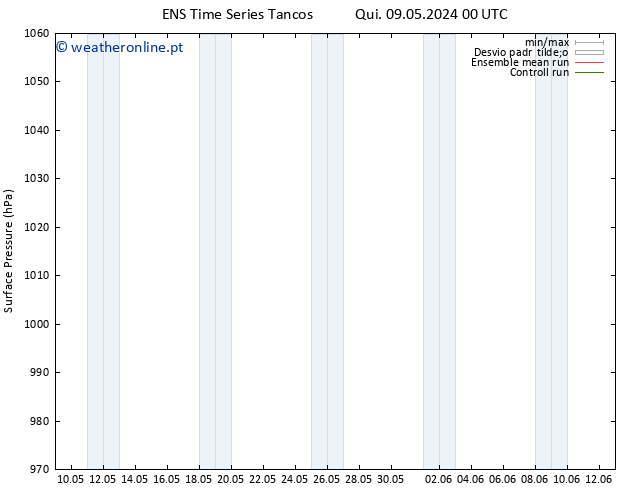pressão do solo GEFS TS Qua 15.05.2024 00 UTC