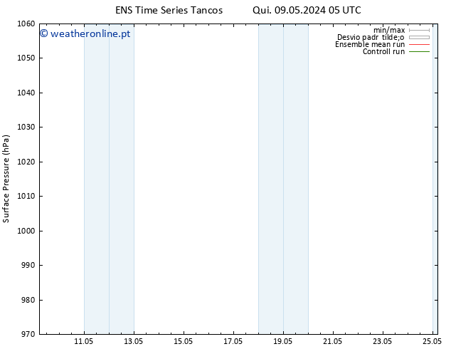 pressão do solo GEFS TS Sáb 25.05.2024 05 UTC